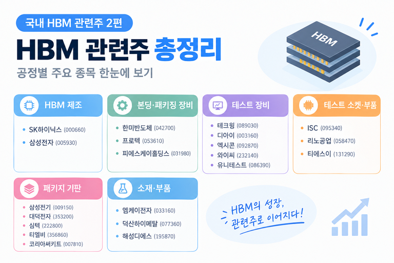 국내 HBM 관련주 2편 공정별 밸류체인 및 주요 기업
